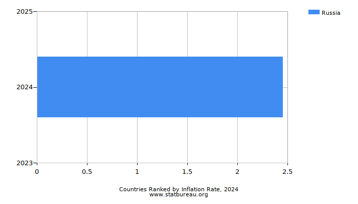 Countries Ranked by Inflation Rate, 2024