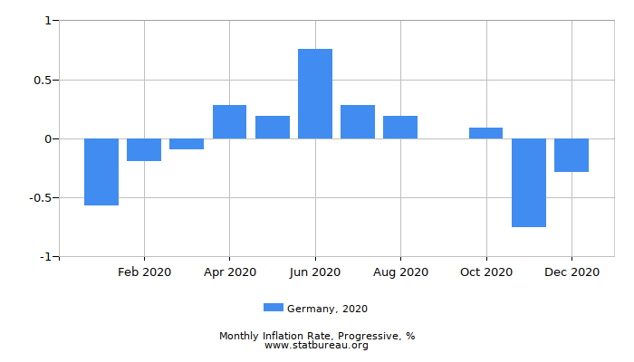 2020 Germany Progressive Inflation Rate