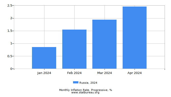 2024 Russia Progressive Inflation Rate