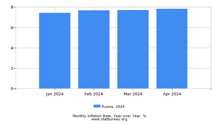 2024 Russia Inflation Rate: Year over Year