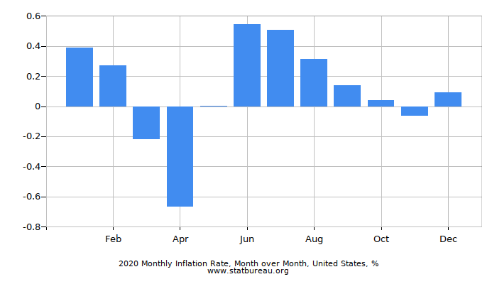 2020 Monthly Inflation Rate, Month over Month, United States