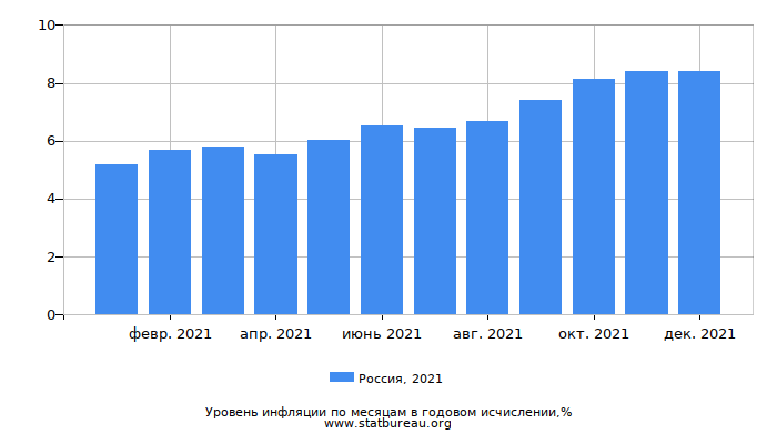 Уровень инфляции в России за 2021 год в годовом исчислении