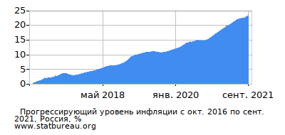 График прогрессирующей инфляции с первого месяца по последний График прогрессирующей инфляции с первого месяца по последний